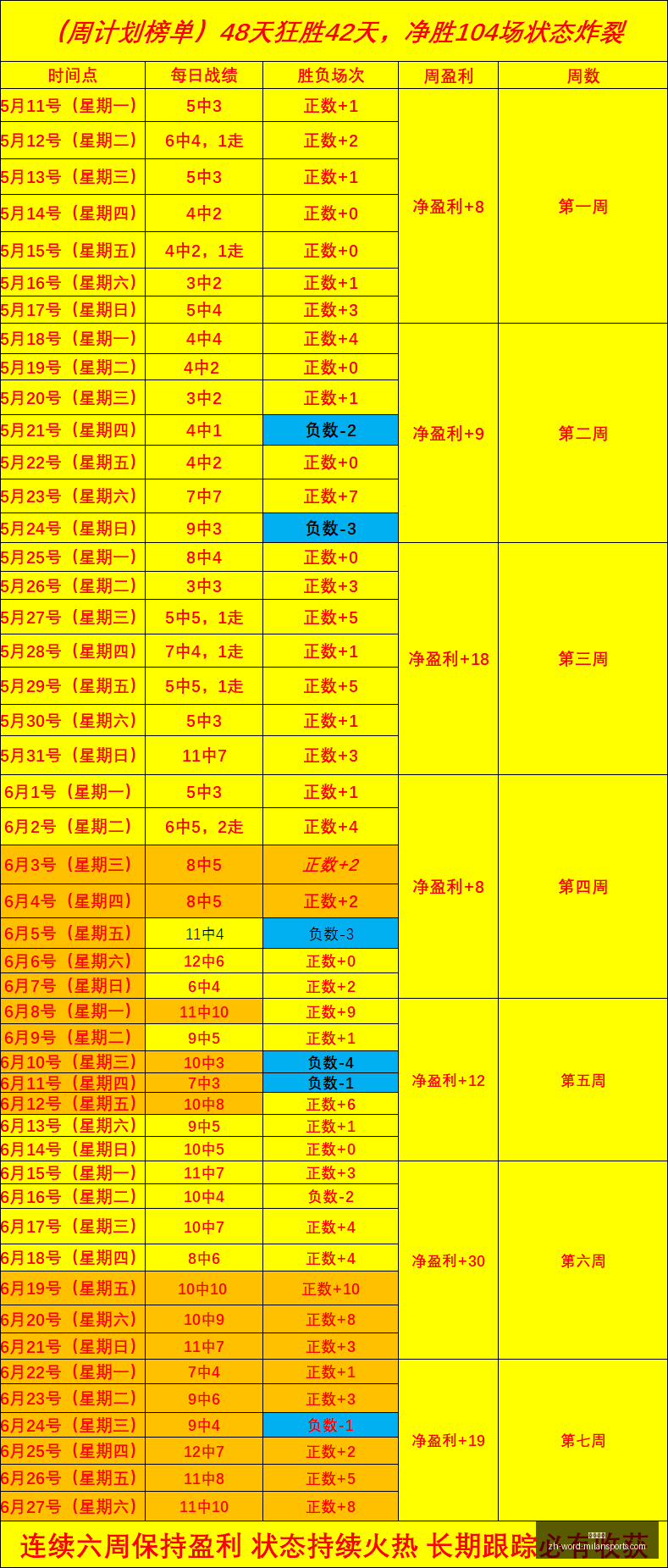 攻略周连冠,赛事解析,连续,米兰体育官网,米兰体育App,米兰体育直播,米兰体育登录,米兰体育娱乐